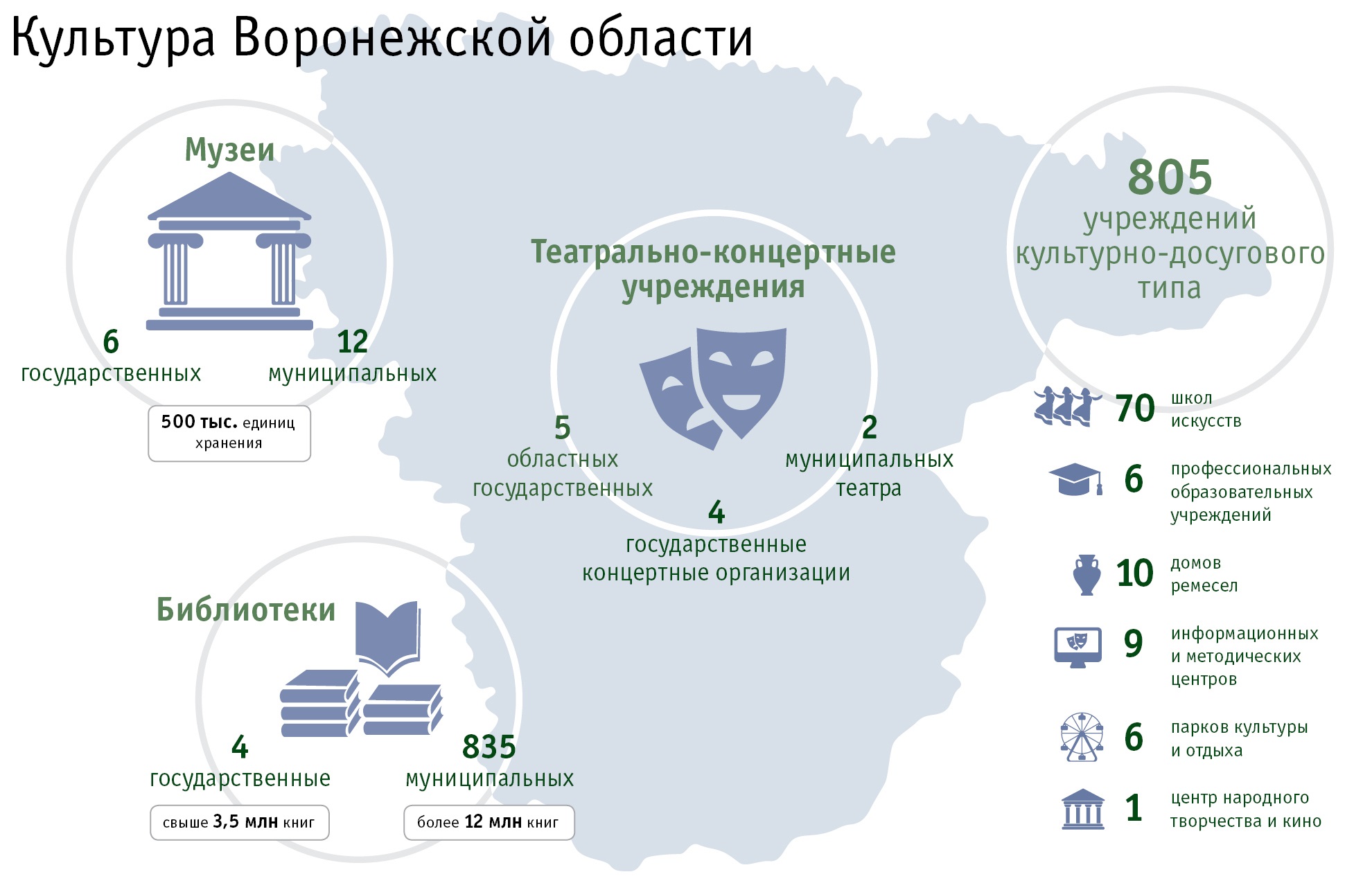 Муниципальные учреждения воронежской области. Культура Воронежской области. Культурное развитие Воронежской области. Культурные учреждения Воронежа и области. Учреждения культуры Воронежской области доклад.