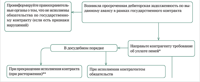 Урегулирования просроченной задолженности