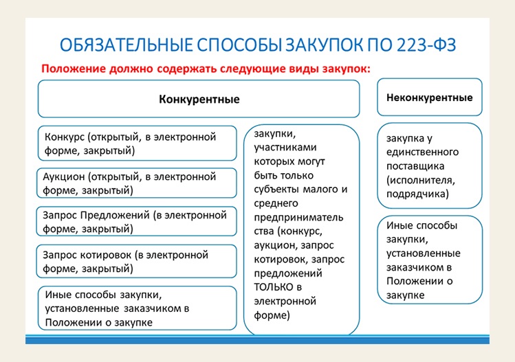 Срок подготовки плана закупки по 223 фз установлен