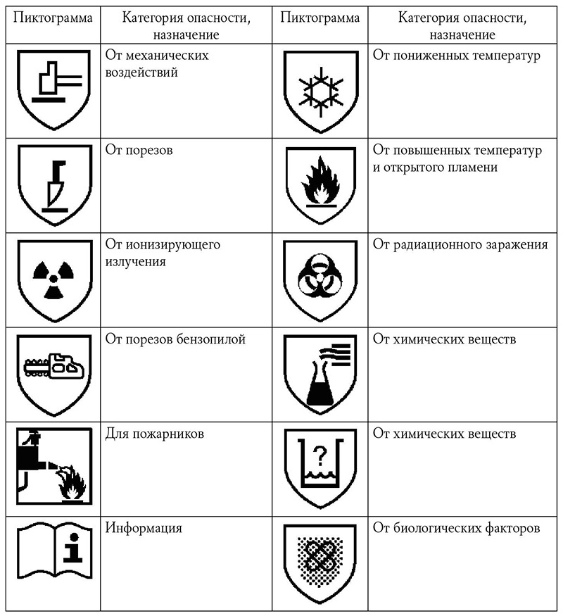 Обозначения защитных свойств. Защитные свойства перчаток обозначения. Защитные свойства спецодежды обозначения 3ми. Пиктограммы защитных свойств СИЗ. СИЗ предназначение защитные свойства таблица.