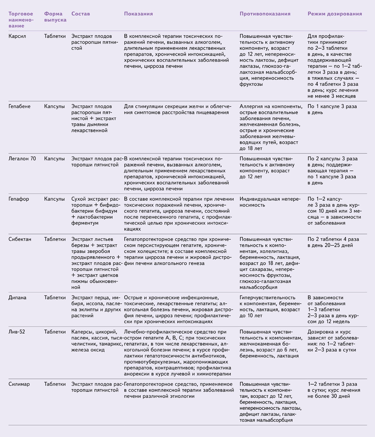 Препараты, которые помогут печени. Таблицы и подсказки – Новая аптека ...