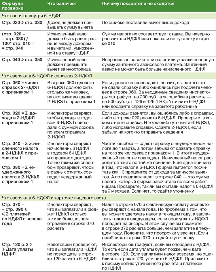 Расходятся данные между 2 НДФЛ и 6-НДФЛ: что делать