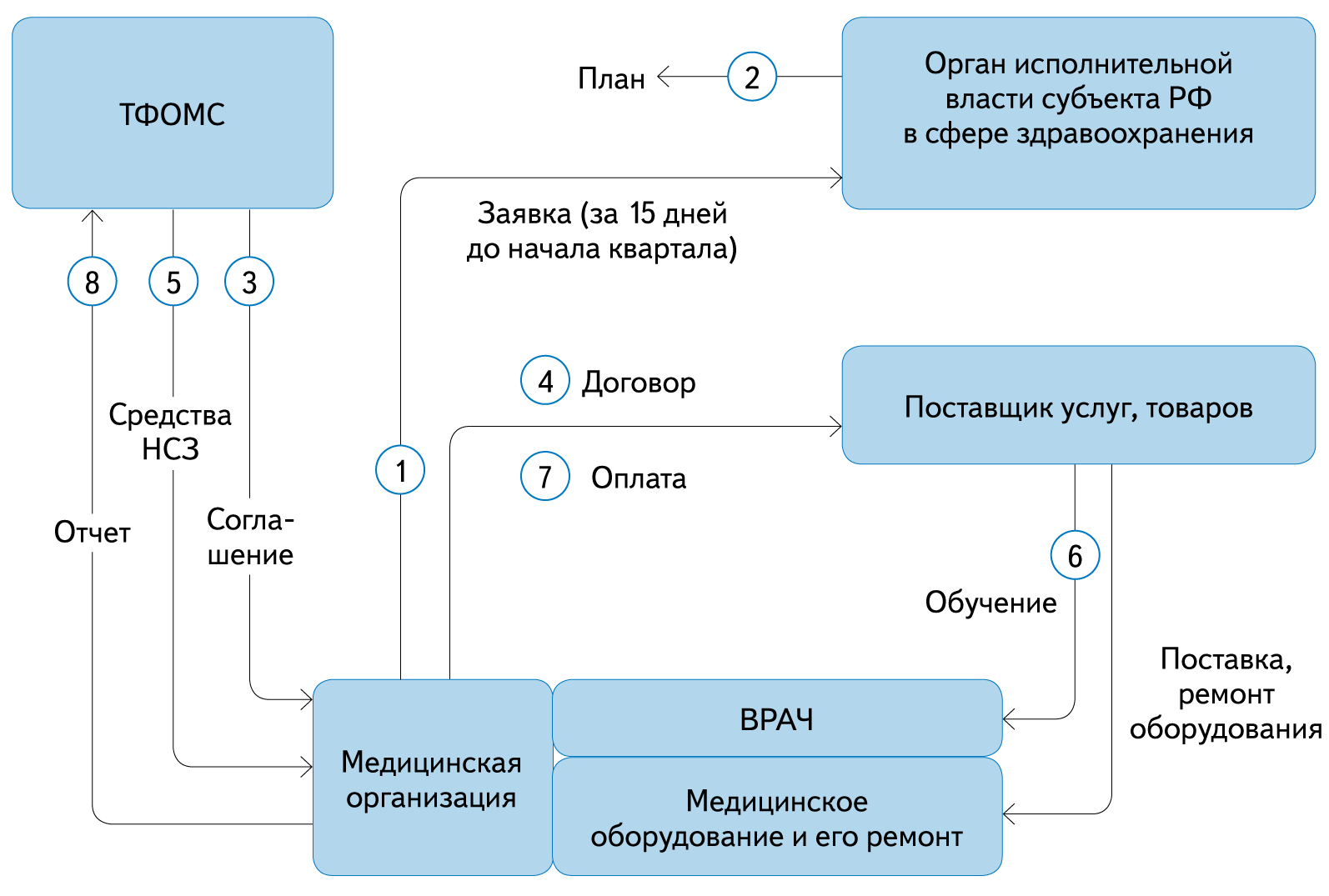 Нормированный страховой. Нормированный страховой запас территориального фонда ОМС. Схема страхового запаса. Нормированный страховой запас. Территориальный фонд.