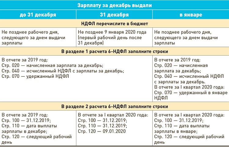 Зп декабрь. Дата перечисления НДФЛ С зарплаты. Даты перечисления НДФЛ. Уплата НДФЛ С заработной платы сроки. Что такое НДФЛ В зарплате.