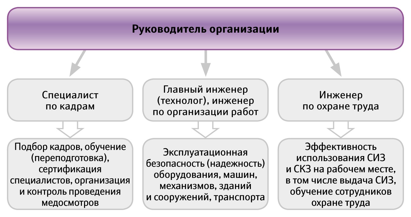 Структурное подразделение охрана труда