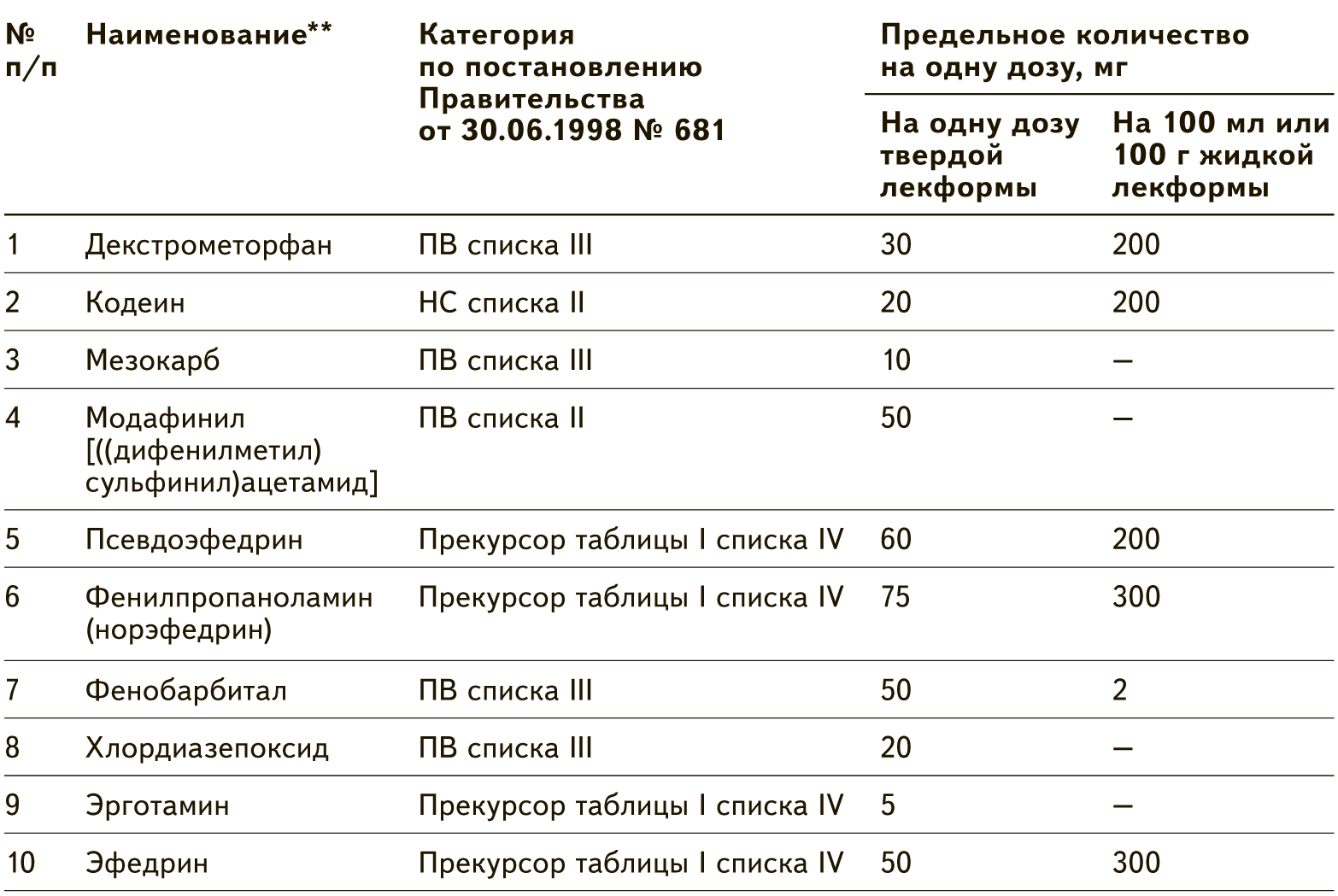 срок хранения рецептов на пв списка ii составляет (100) фото