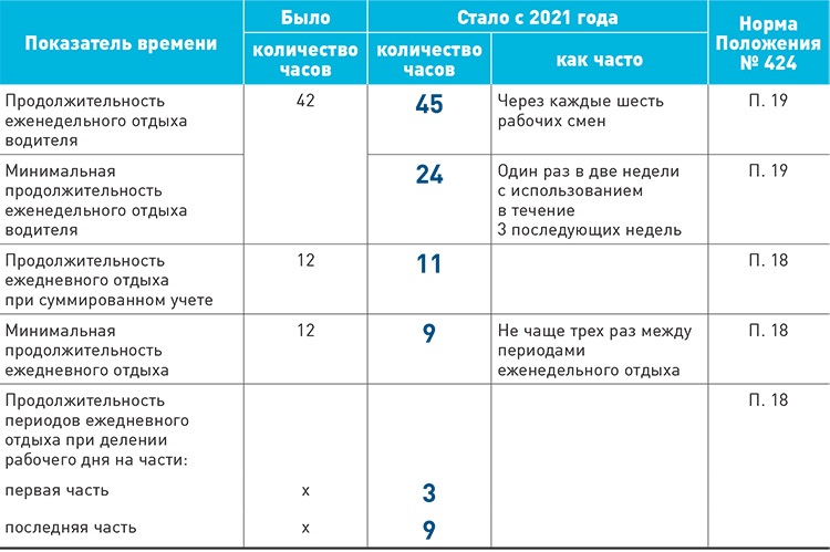 Режим труда и отдыха график. График режима труда и отдыха водителей. Нормативы режима труда и отдыха водителей. Режим труда и отдыха водителя по тахографу. Нормы часов для водителей.