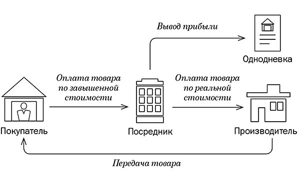 Схемы мошеннических операций