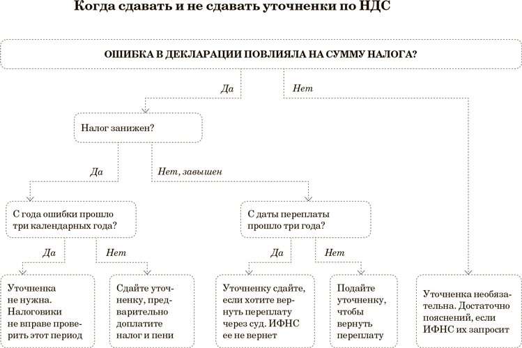 Надо ли сдавать отчет по ндс если оплаты не было