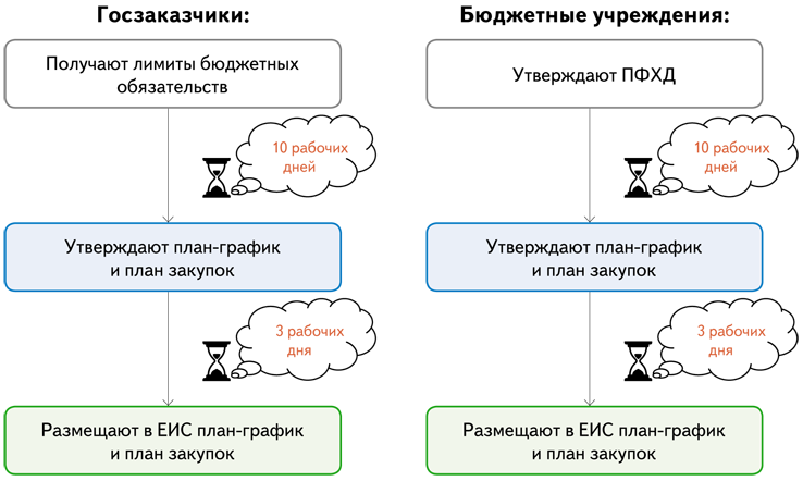 Минимальный срок когда заказчик может внести изменения в план график составляет