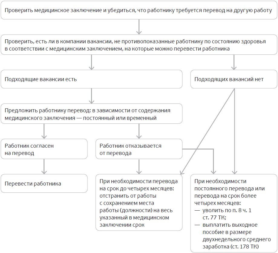 Перевод работника по состоянию здоровья. Алгоритм оформления перевода на другую работу. Алгоритм при переводе работника. Порядок перевода работника на другую работу. Перевод на другую работу схема.