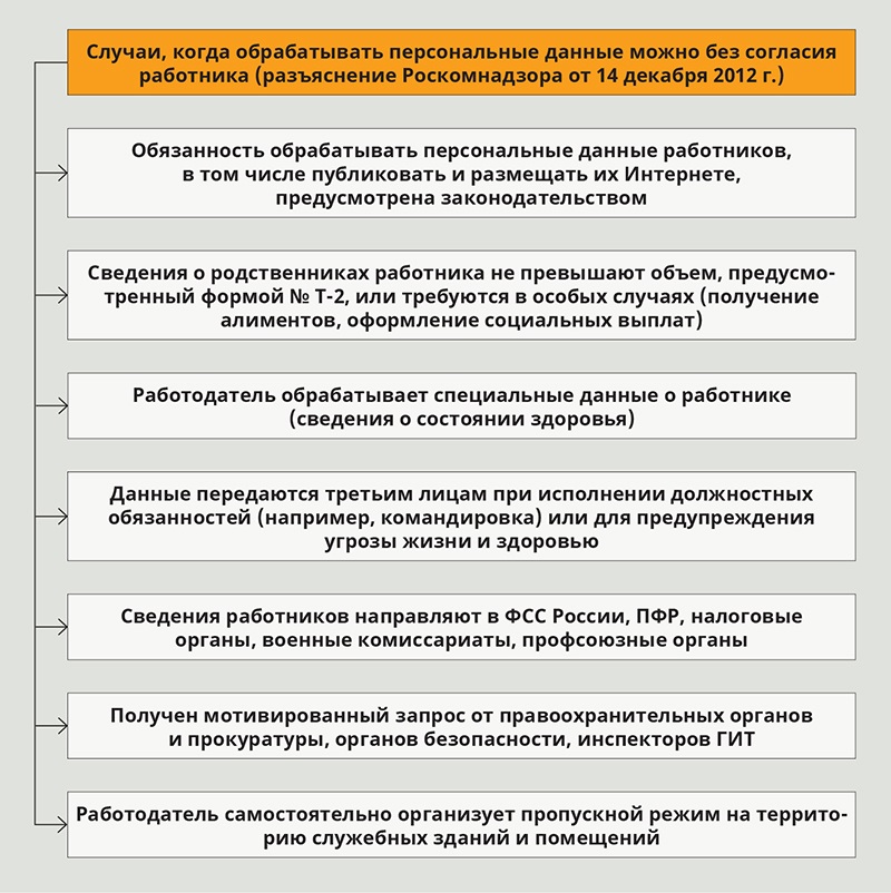 Штатов дает право. Защита персональных данных работника. Передача данных работника. Отзыв персональных данных. Что относится к персональным данным физического лица.