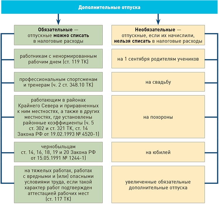 Схема списания. Виды доп отпусков. Список дополнительных отпусков.