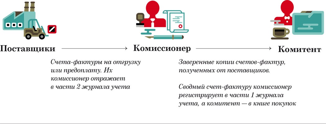 Комиссионер фото. Схема комиссионной торговли. Комитент и комиссионер схема. Комиссионер оптовых посредников. Принципал в агентском договоре это.