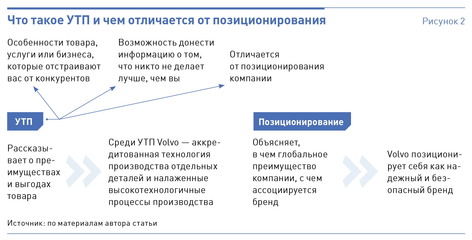 Продвижение проекта помогает чему