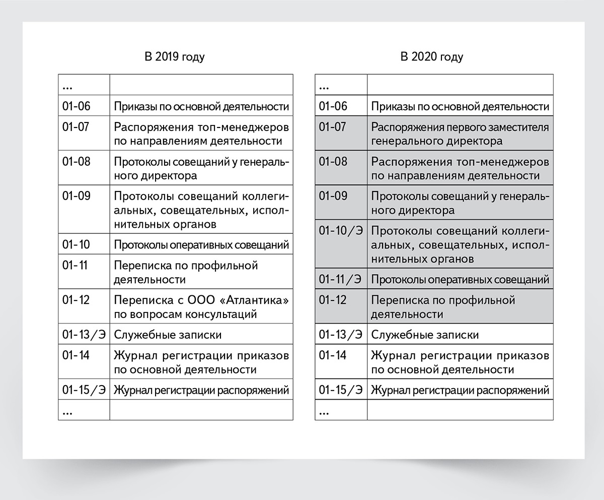 Номенклатура годы. Номенклатура дел организации 2021. Номенклатура дел в бухгалтерии бюджетного учреждения образец 2020. Номенклатура дел 2020 готовый образец Бухгалтерия. Номенклатура дел бухгалтерии образец 2020.