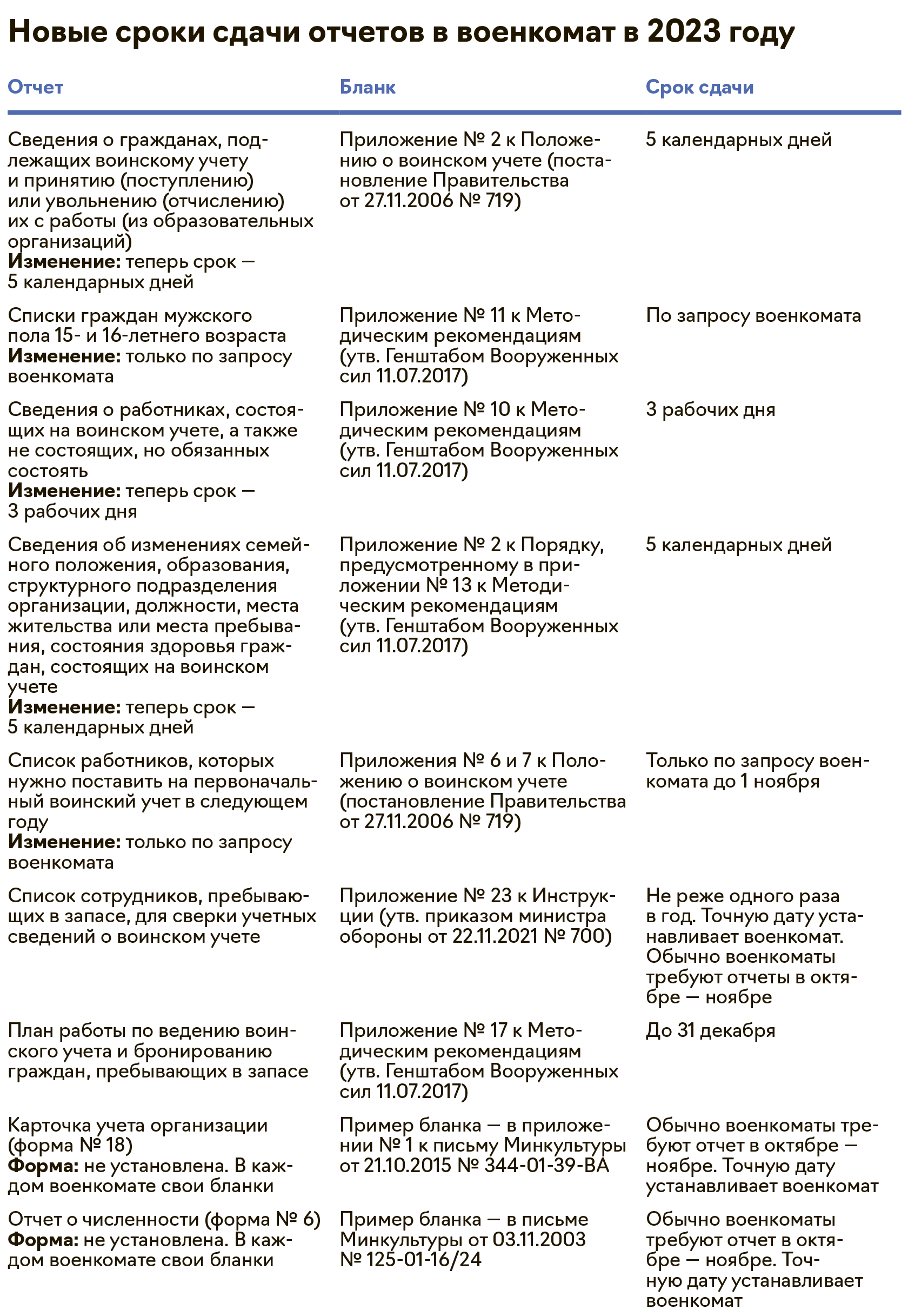 Двенадцать срочных ответов по отчетам за работников в военкомат – Упрощёнка  № 11, Ноябрь 2023