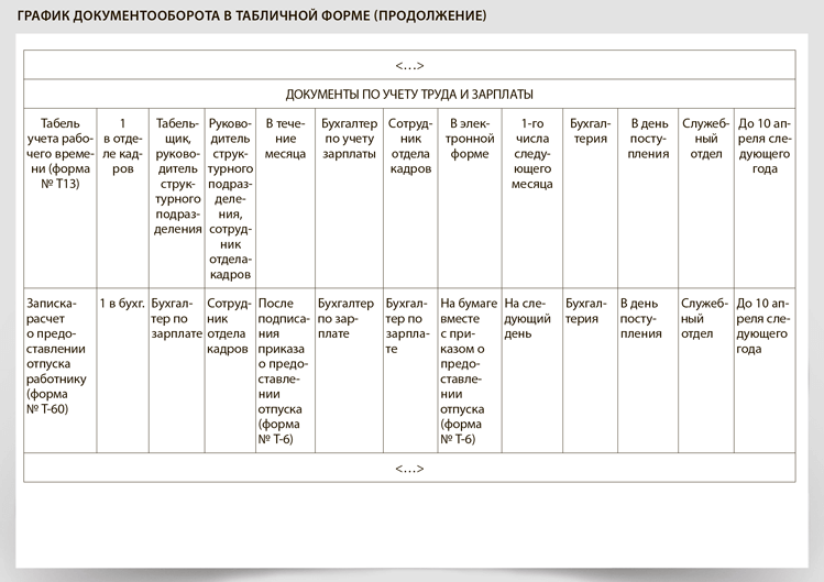 График документооборота в бухгалтерском учете