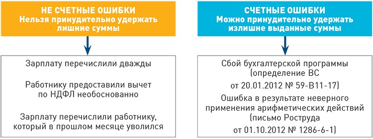 Акт об обнаружении счетной ошибки образец