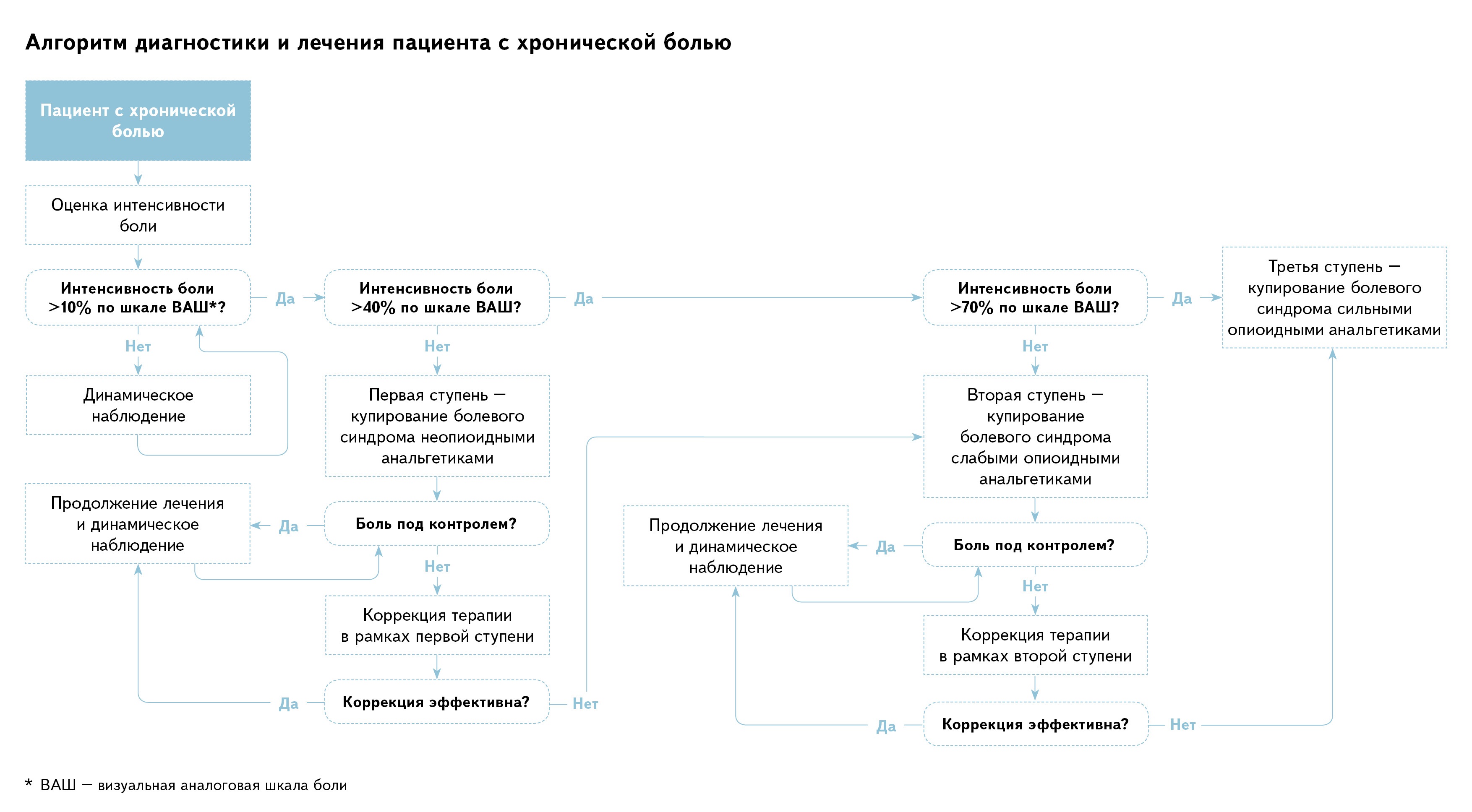 Топ-5 алгоритмов ведения пациентов согласно клиническим рекомендациям