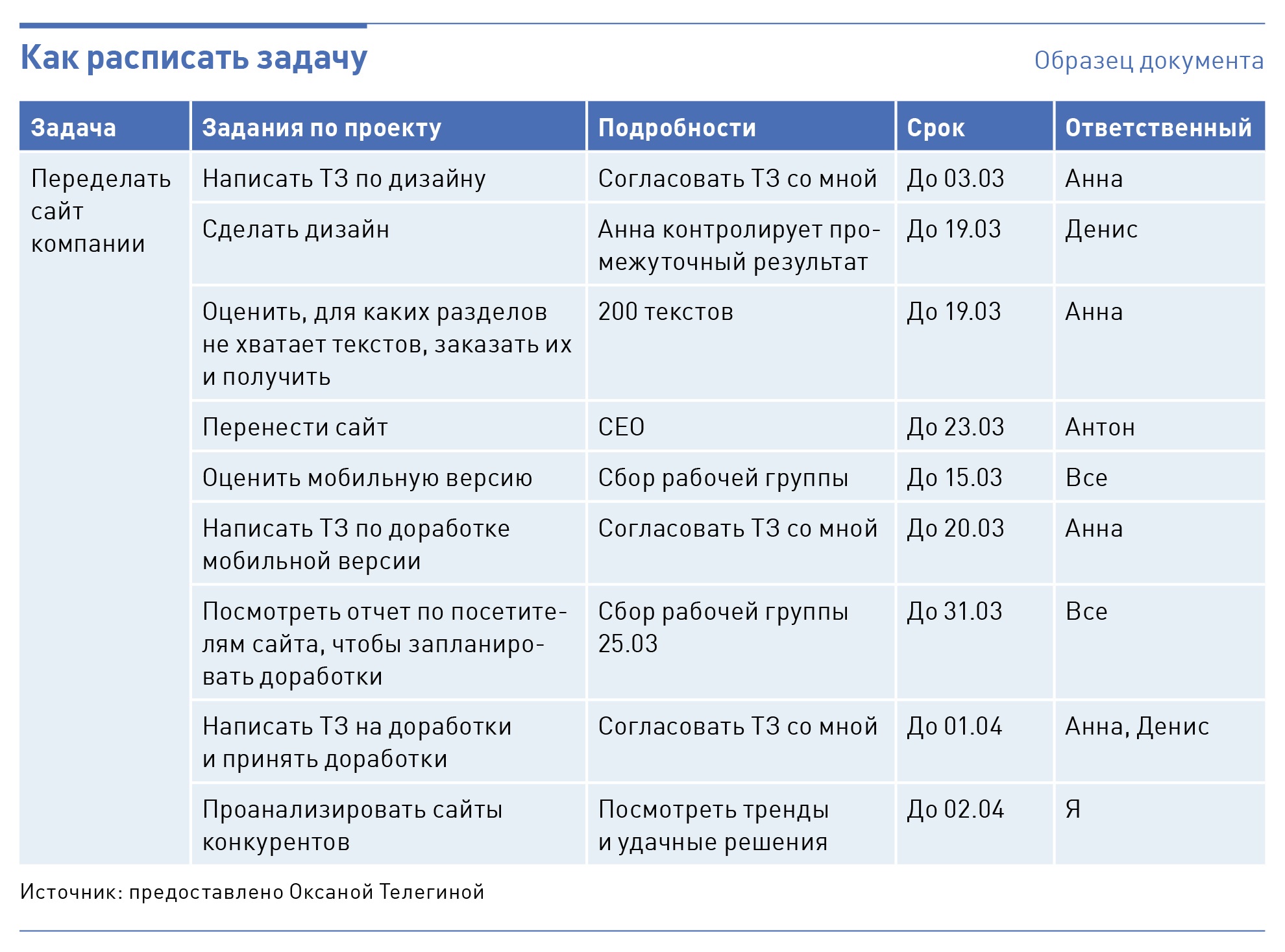 Как расписать проблему проекта