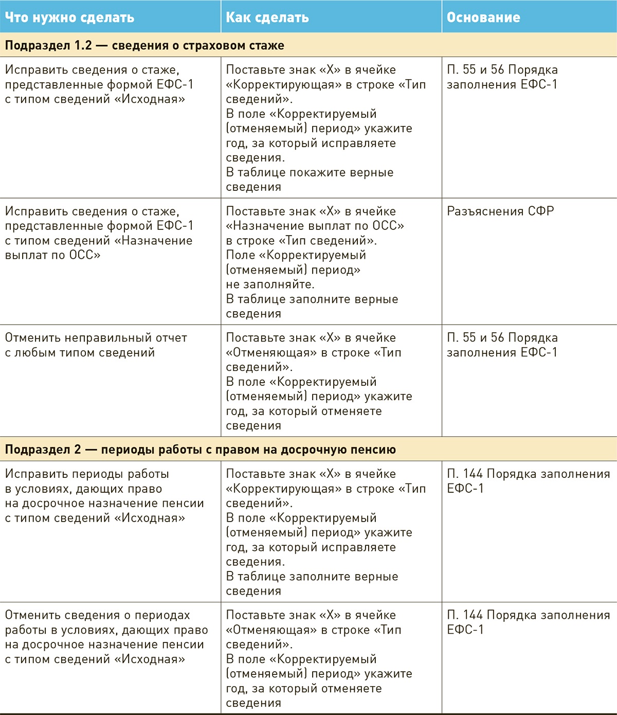 Ошибки в ЕФС-1 исправляйте только так. Образцы от СФР – Зарплата № 4,  Апрель 2024