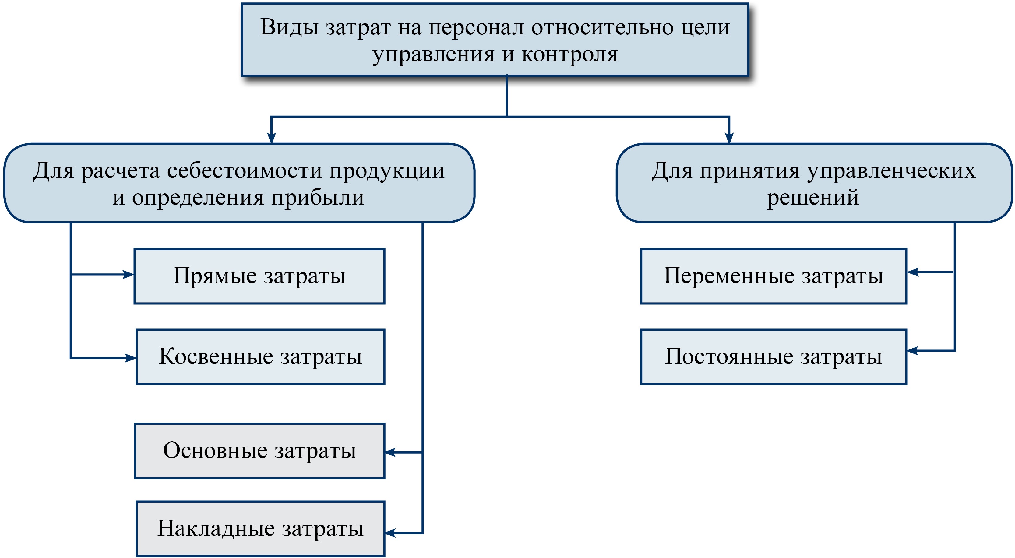 Виды расходов на персонал. Оптимизация затрат на персонал. Косвенные расходы на персонал это. Оптимизация расходов на персонал организации.