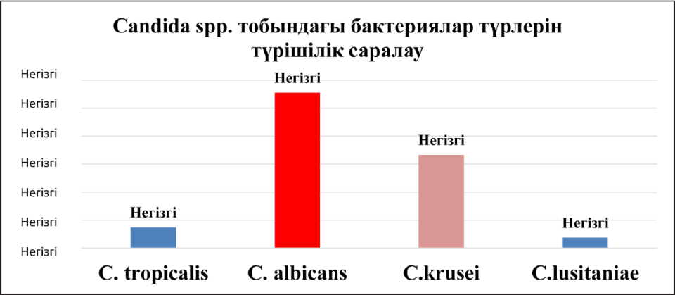 Enterococcus faecalis у мужчин. Виды кандиды. Candida spp ниже. Candida auris сша. Enterococcus faecalis норма у женщин в посеве на флору таблица.
