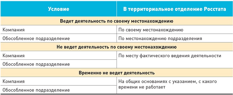 Обособленное подразделение какие отчеты сдавать. Форма № 1-т (условия труда). Отчет 1-т условия труда. Головная организация и обособленное подразделение. Карточка предприятия для обособленного подразделения.