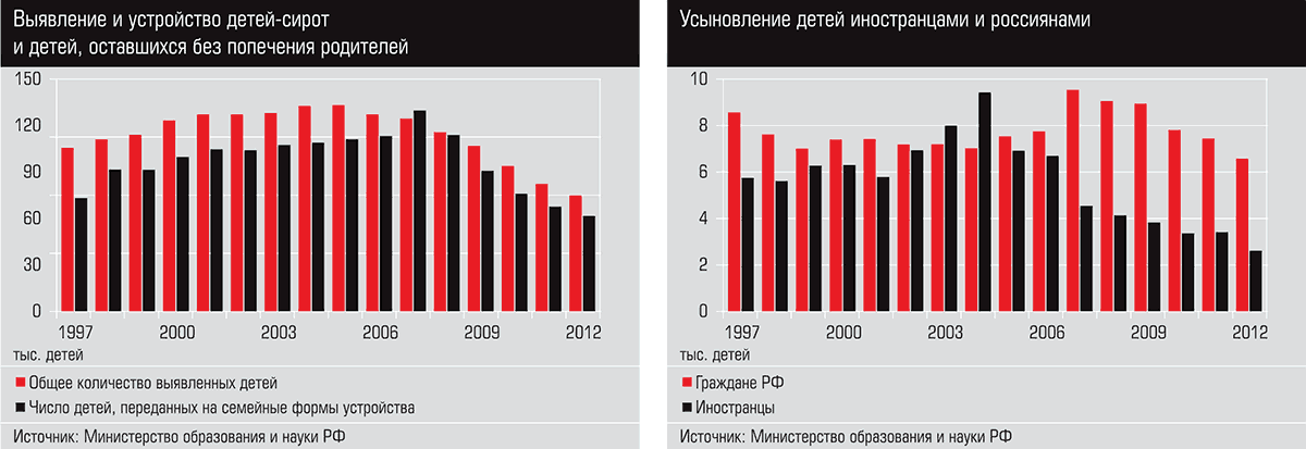 Сколько детских домов. Статистика детей сирот в РФ. Статистика детей сирот в России 2020. Количество сирот в России по годам. Сиротство в России статистика.