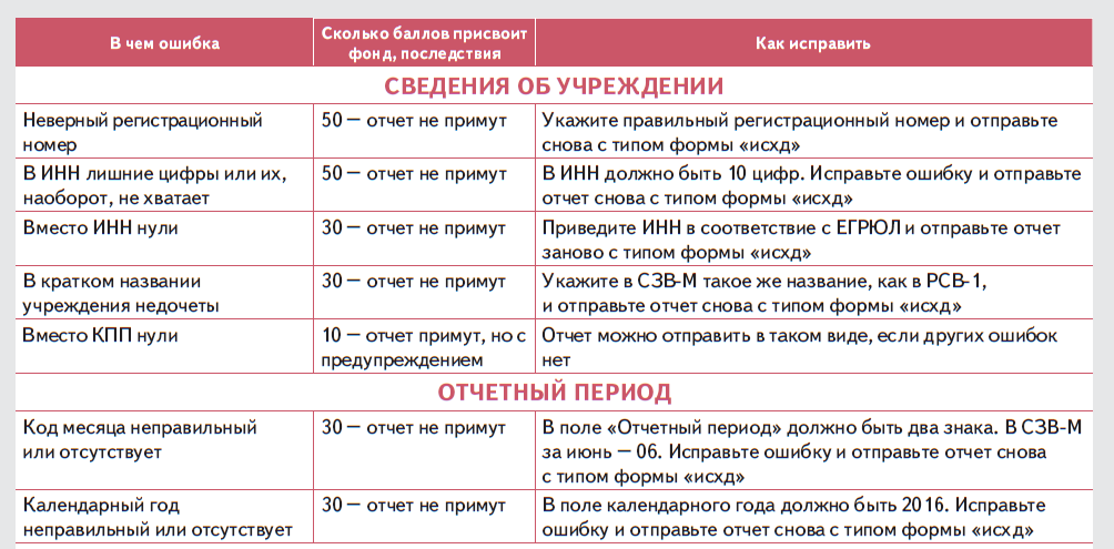 Перенесены отчеты. Ошибка в СЗВ В имени как исправить. Показательтипа - поле может принимать значение 1 или отсутствовать. Код ошибки 30 в СЗВ-М что это. Тип формы исх дополн или отменяющ это как.