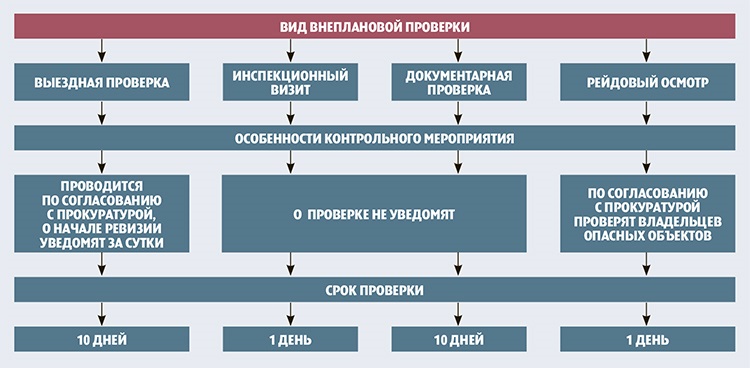 Новые правила трудовых проверок: ревизии стали короче, но теперь их в разы  больше – Российский налоговый курьер № 16, Август 2021