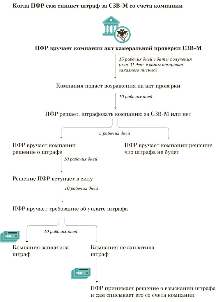 Акт возражения на акт пенсионного фонда образец