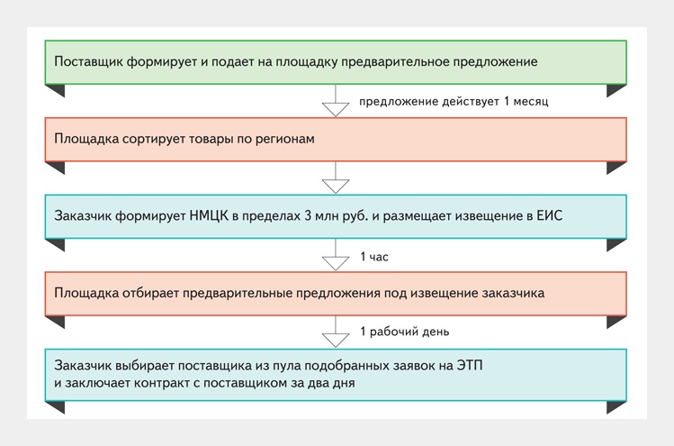 Пошаговый алгоритм проведения закупки презентация