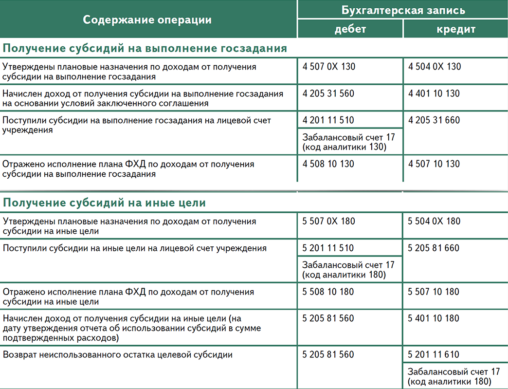 Финансовое обеспечение субсидия