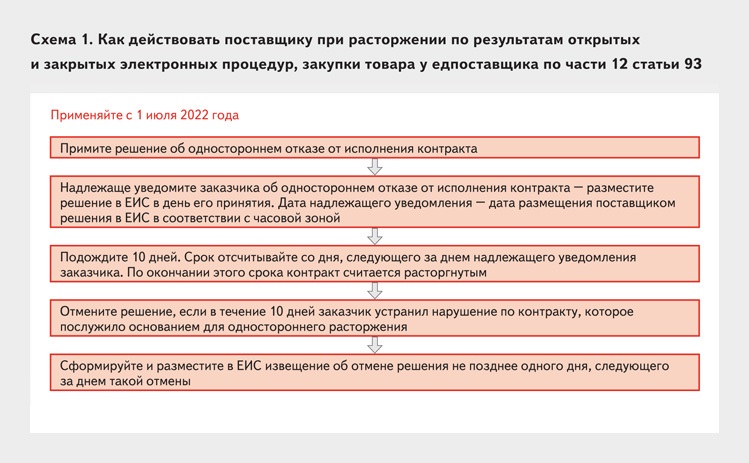 Решение об одностороннем отказе еис