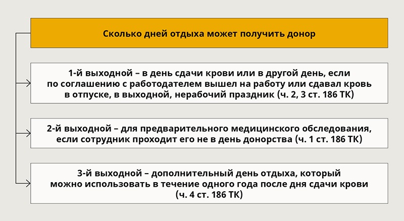 Приказ на донорский день образец