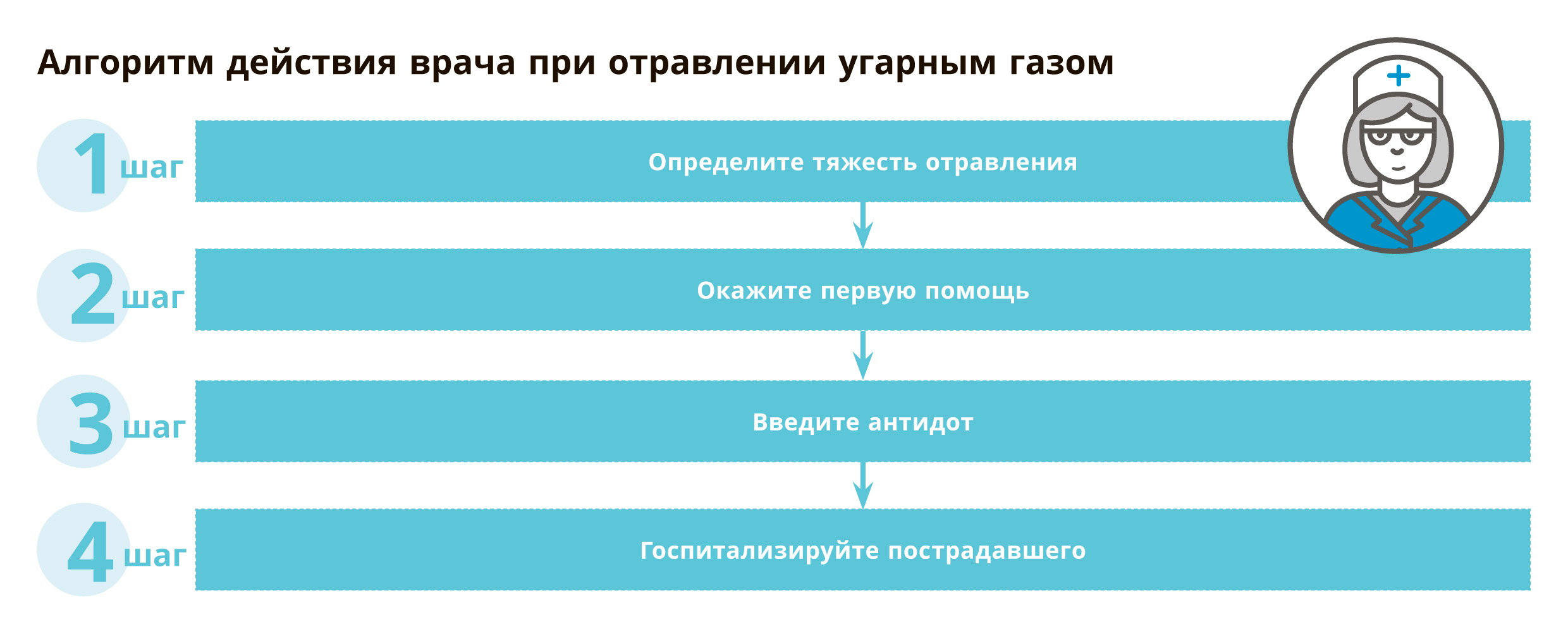 Медицинская помощь при ожогах и при отравлении угарным газом: пошаговые  алгоритмы действий для врача - ОБЩАЯ ВРАЧЕБНАЯ ПРАКТИКА