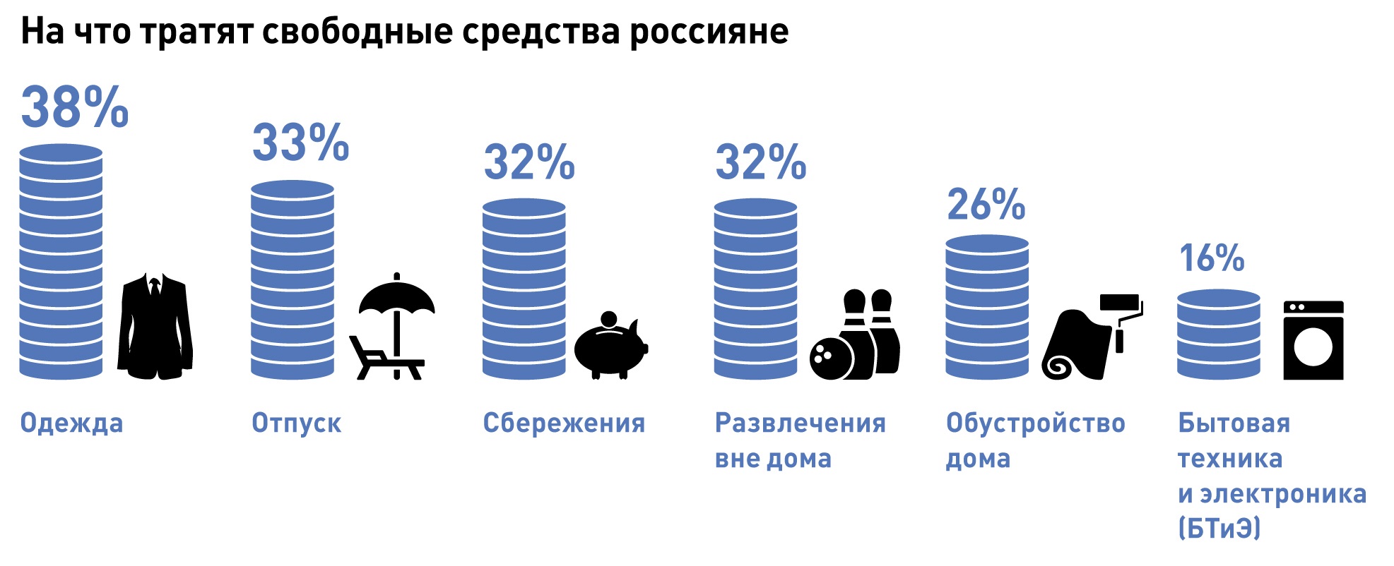 Куда тратить. На что люди тратят деньги. Тратить деньги. На что тратят россияне. Статистика траты денег в России.