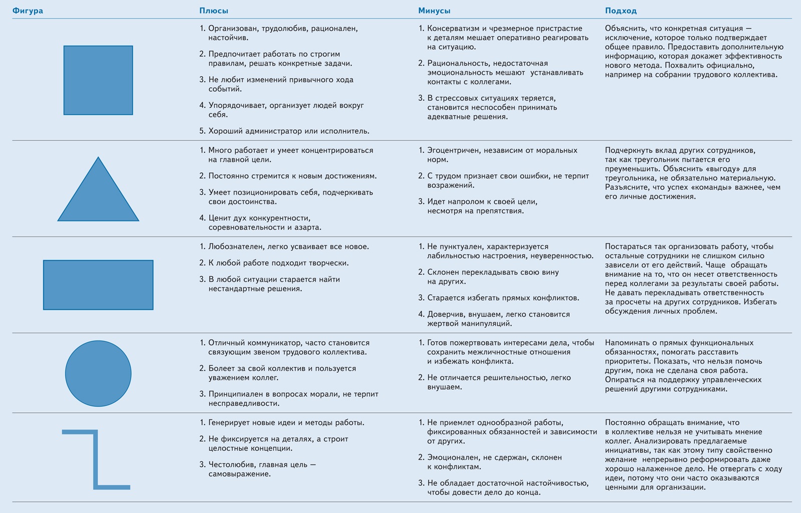 Изменить признаки фигуры