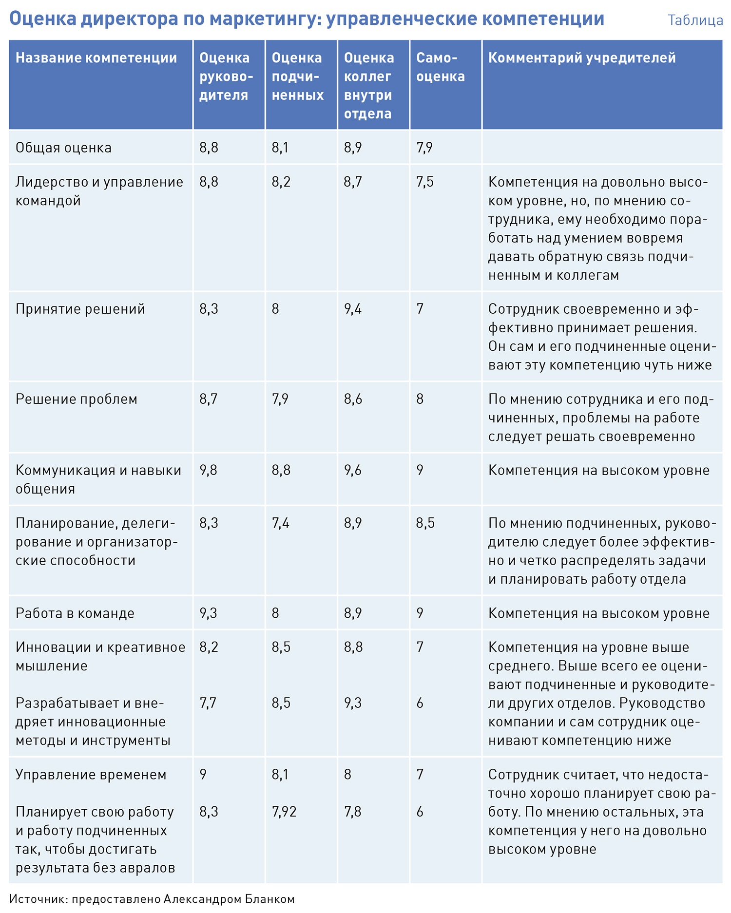 Образец оценки компетенций сотрудника