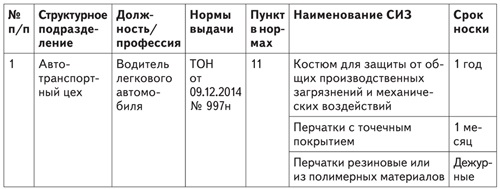 Старые нормы выдачи сиз. Выдача СИЗ водителю легкового автомобиля. Нормы выдачи СИЗ для водителя грузового автомобиля. Нормы выдачи СИЗ водителю легкового автомобиля. Нормы выдачи СИЗ для водителя.