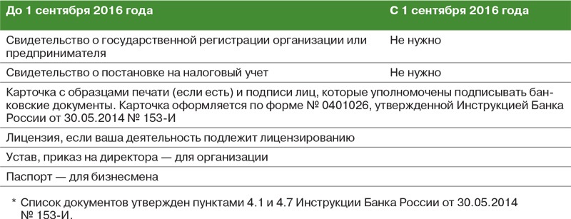Открыть Расчетный Счет В Банке Станет Проще – Упрощёнка № 8.