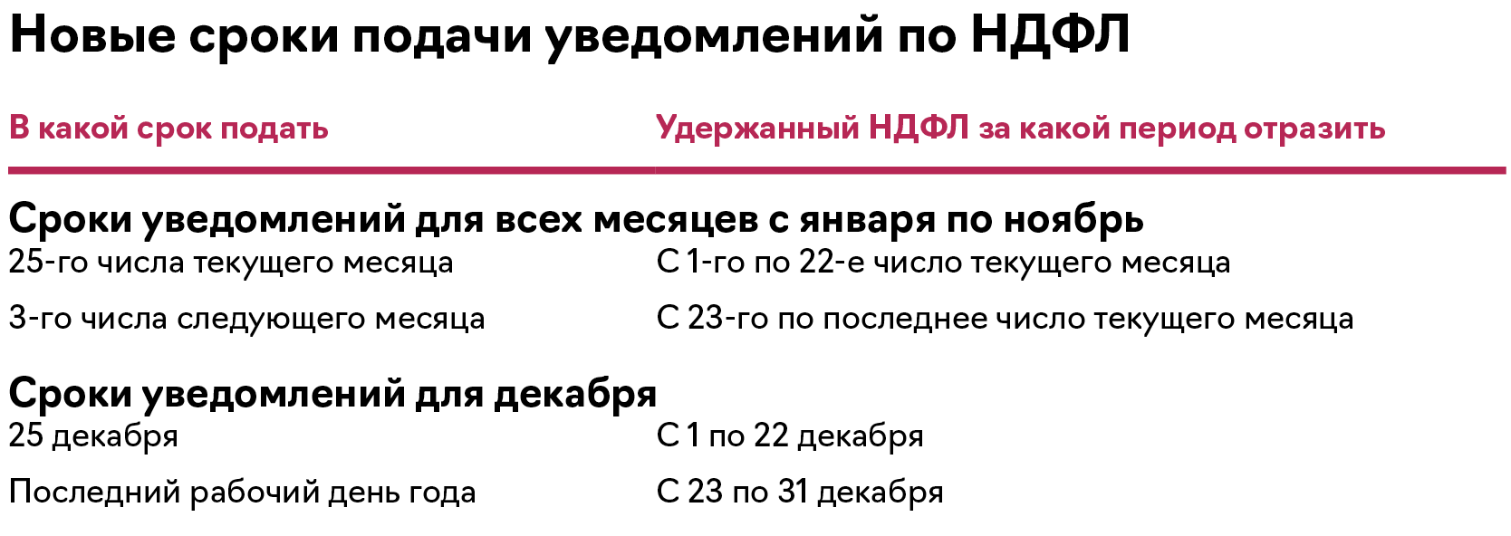 Срок подачи уведомления ндфл в августе 2024