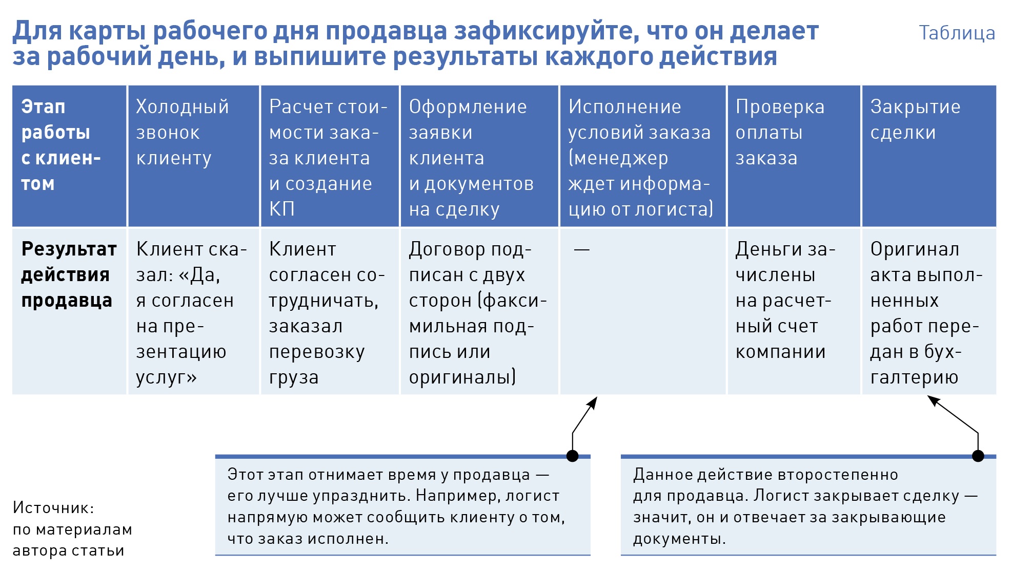 Результаты бери. Таблица КП. Ресурсы для поиска продажников. Слабые стороны холодных звонков. Таблица навыков product Manager.