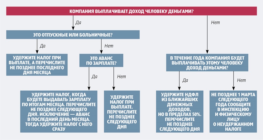 Рос налог