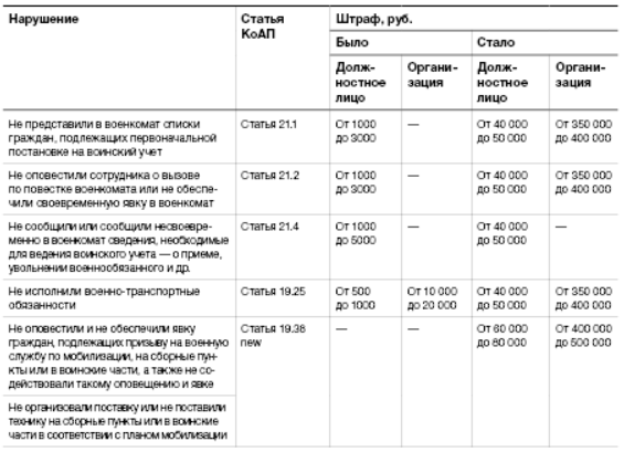 Новые обязанности ответственного за воинский учет. Формулировки для ...