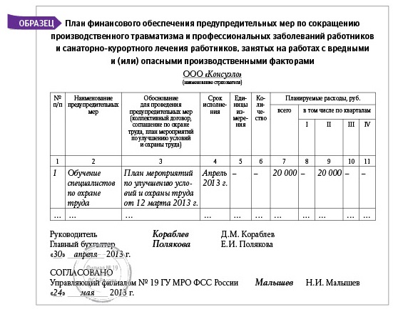 План финансового обеспечения предупредительных мер по сокращению производственного