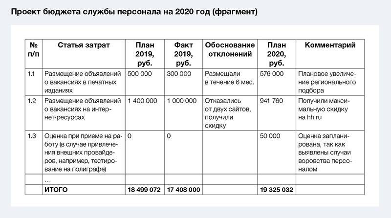 Очередной год бюджет. Бюджет службы персонала. Бюджет службы управления персоналом. Бюджет кадровой службы. Бюджет отдела персонала образец.