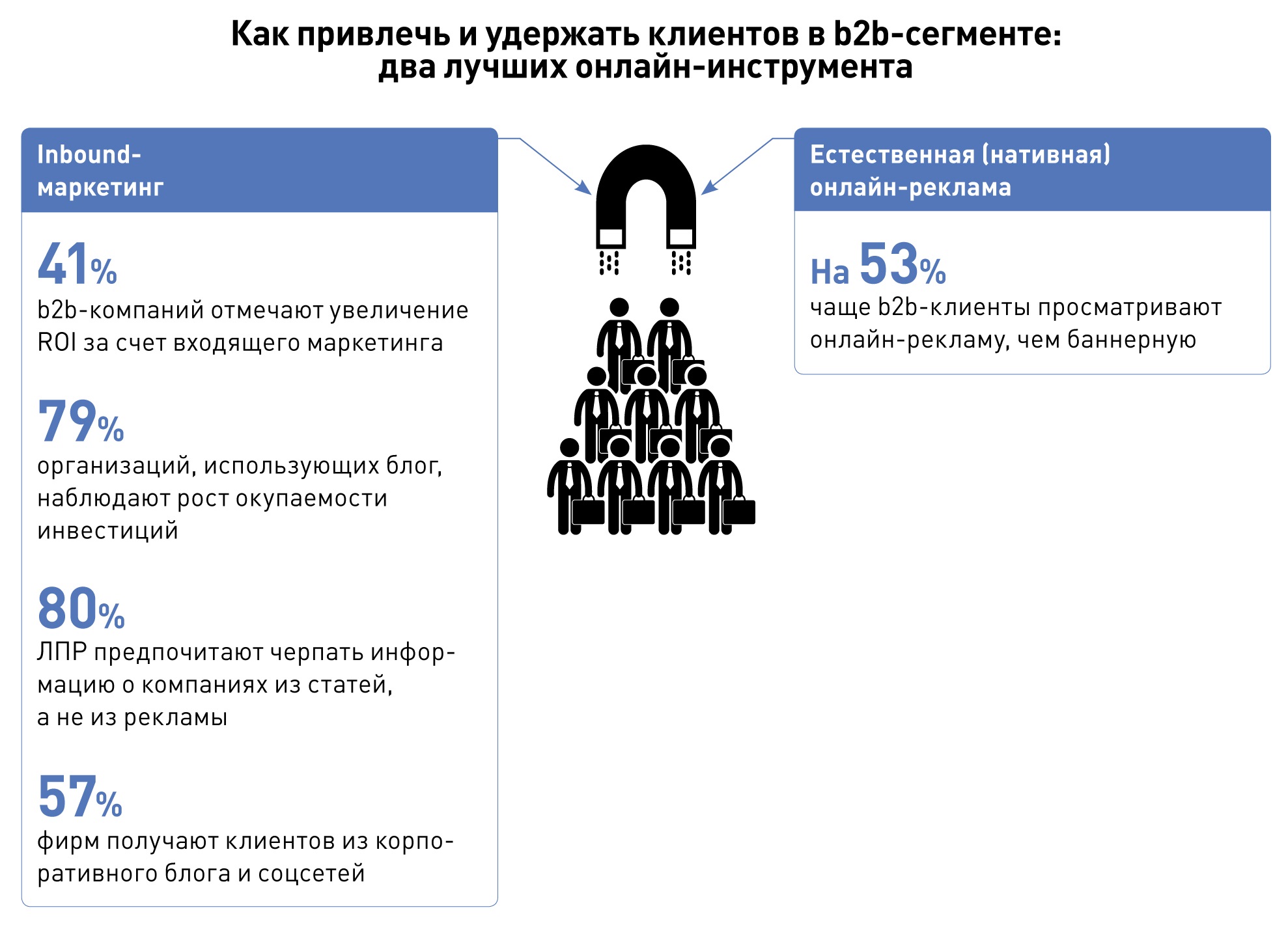 Девять онлайн-инструментов для привлечения клиентов – Коммерческий директор  № 8, Август 2018